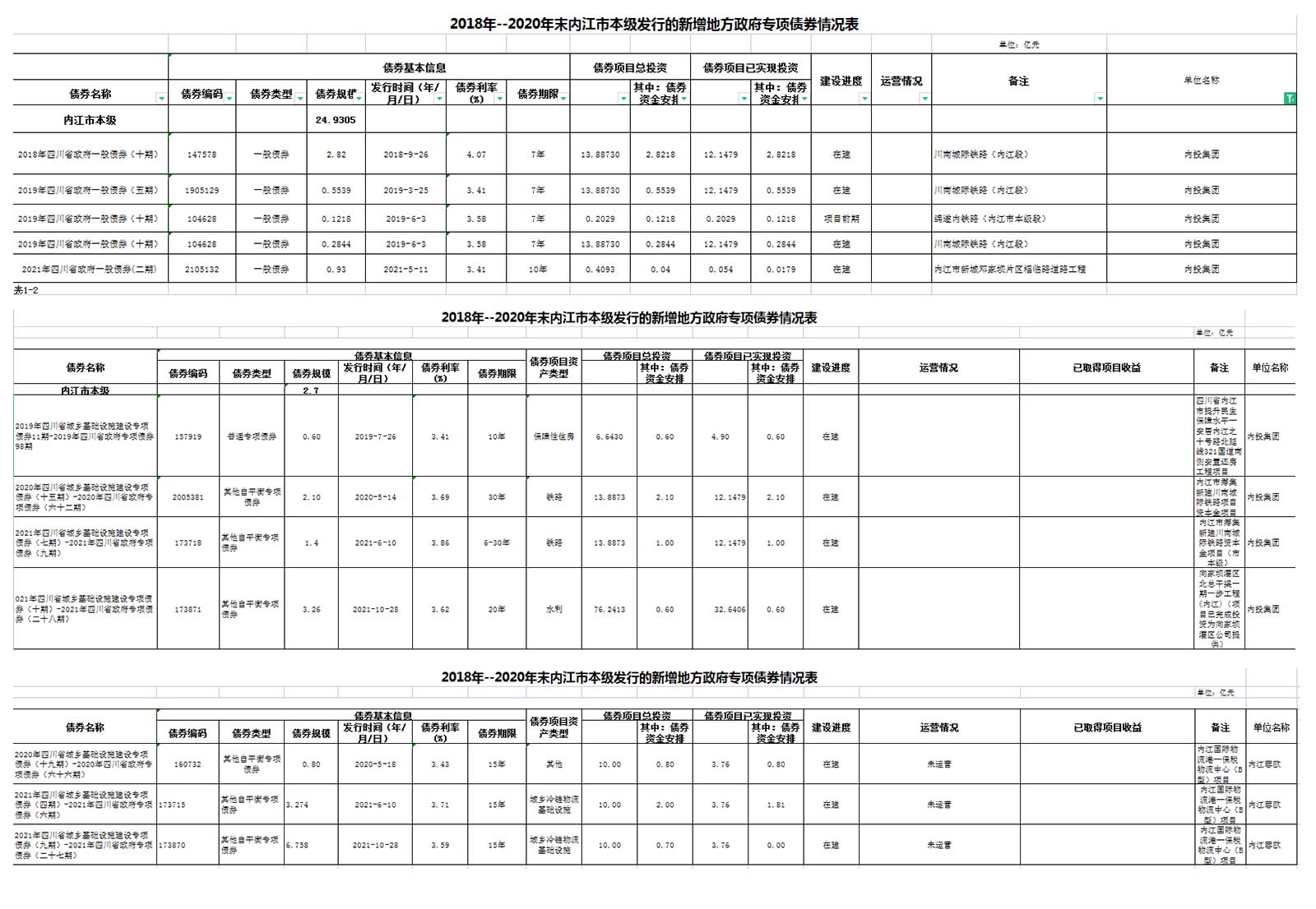 內(nèi)投集團(tuán)2018-2021年存續(xù)期一般債、專項(xiàng)債情況表