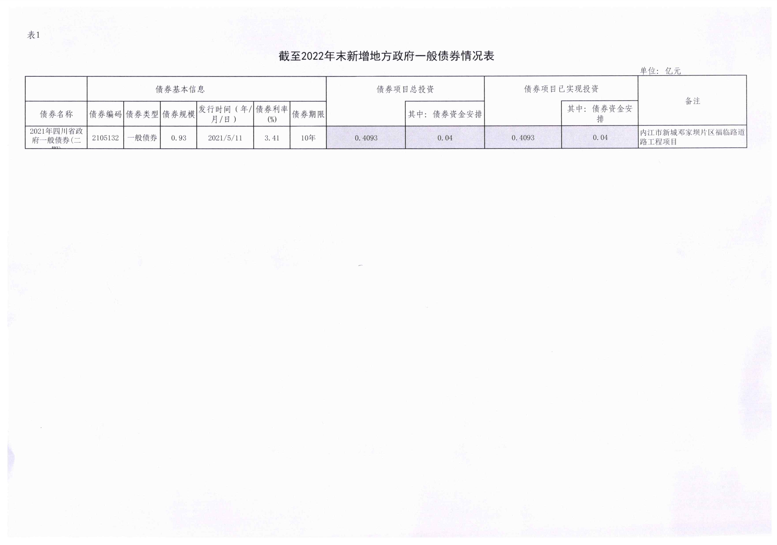 內(nèi)投集團2022年債券使用情況