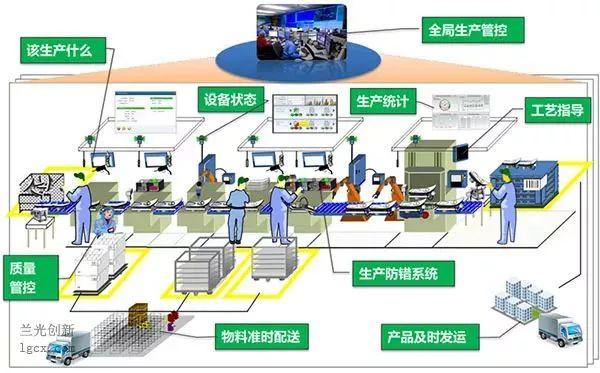 建设"设备自动化,人员高效化,管理信息化"的中国特色的智能工厂